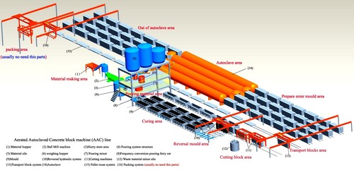 Fly Ash Brick Line
