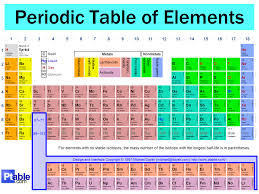 Charts of Periodic table