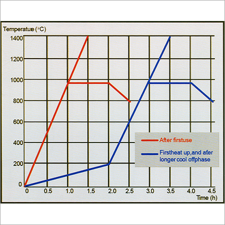 Heating recommendations
