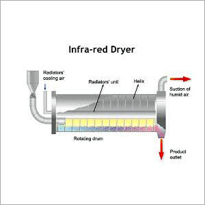 Ir Dryer