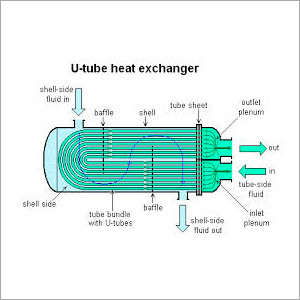 Heat Exchangers
