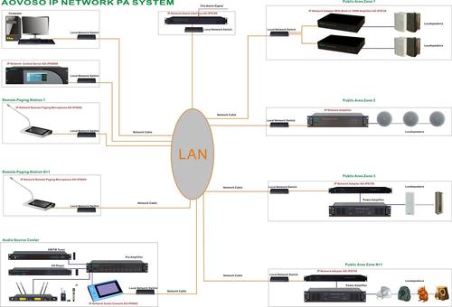 IP Network PA System