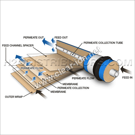 Reverse Osmosis Membranes