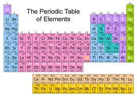 Charts Of Periodic Table