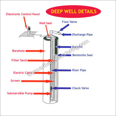 Deep Well Dewatering System Deep Well Dewatering System