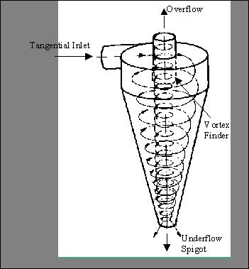 Cyclone Dust Collector