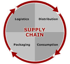 Supply Chain Management