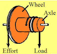 Wheel And Axle