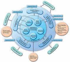 Science And Technology Chart
