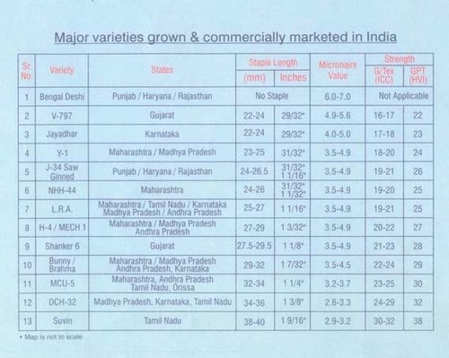 Small Cotton Varieties India