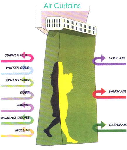 Instructions of air curtain