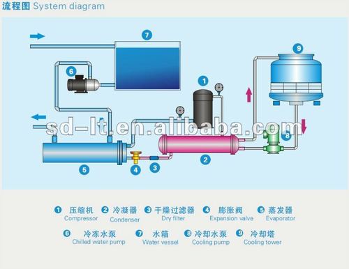 Air Cooled Chillers plant