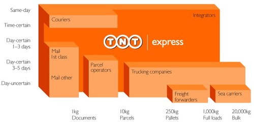 International TNT Courier Service