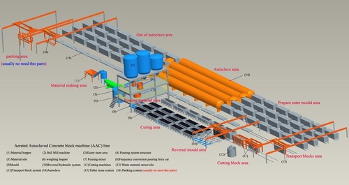 AAC Block Machinery Consultancy