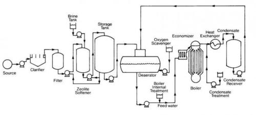 Boiler Water Treatment Chemicals
