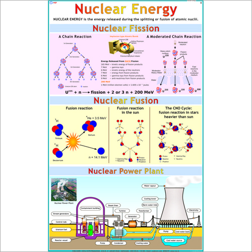 Nuclear Energy Chart