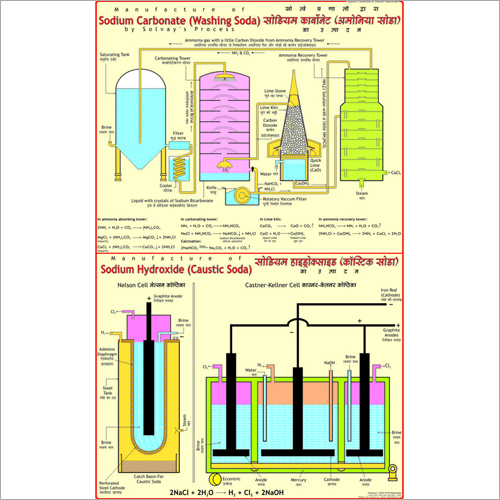 Manufacture of Sodium Carbonate Chart