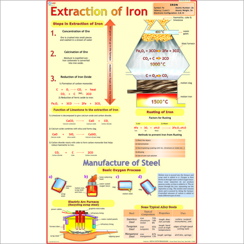 Extraction Of Iron (Blast Furnace) Chart Dimensions: 70 X 100  Centimeter (Cm)