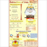 Extraction Of Iron (Blast Furnace) Chart