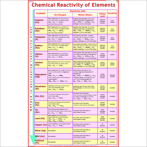 Chemical Reactivity Of Elements Chart