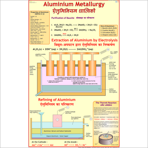 Aluminium Metallurgy Chart