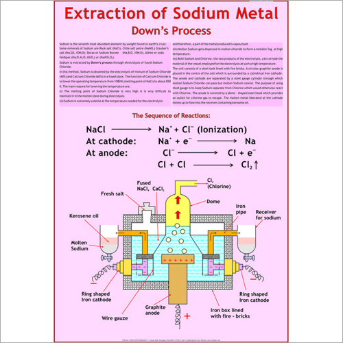 Sodium Metal Chart