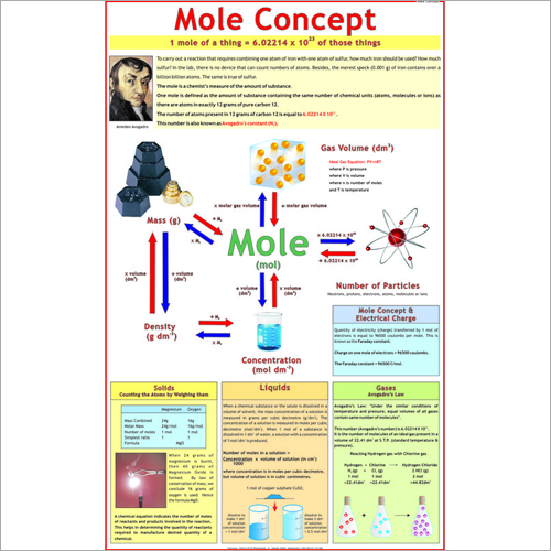 Mole Concept (Avogadro's Hypothesis) Chart