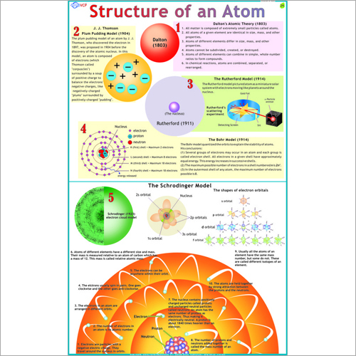 Structure of Atom Chart