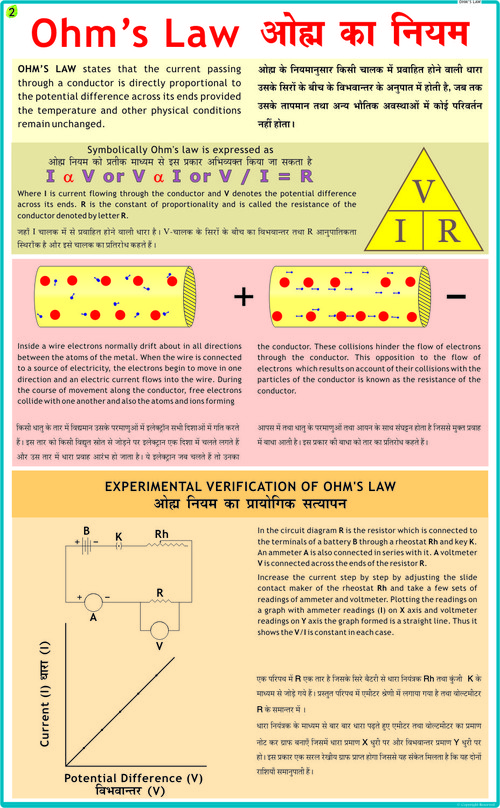Ohm's Law Chart
