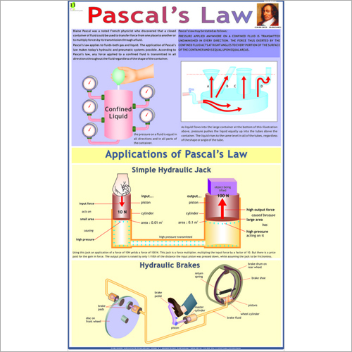 Pascal's Law Chart