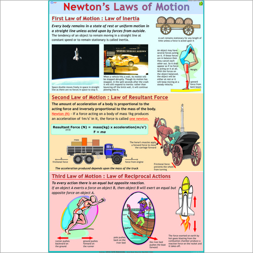 Newton's Law of Motion Chart