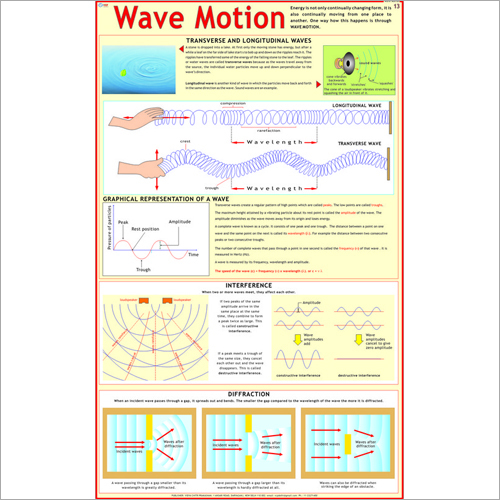 Wave Motion Chart