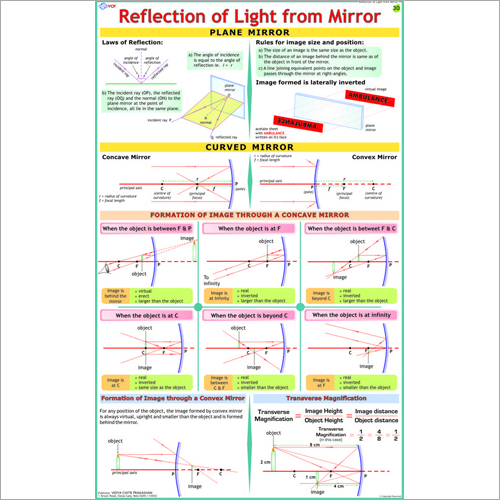Light Reflection From Spherical Mirrors Chart