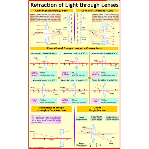 Refraction Of Light By Spherical Lenses Chart Dimensions: 70 X 100  Centimeter (Cm)