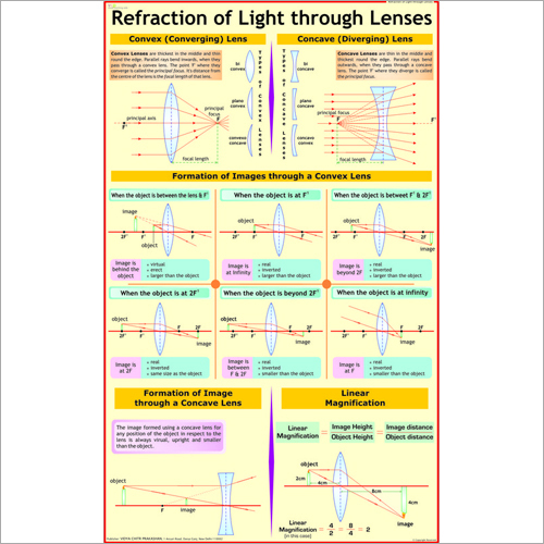 Refraction Of Light by Spherical Lenses Chart