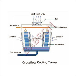 Cross Flow Cooling Tower