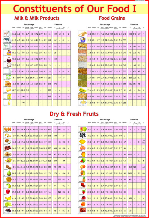 Food Nutrition Charts Exporter Manufacturer Distributor Supplier Wholesaler Food