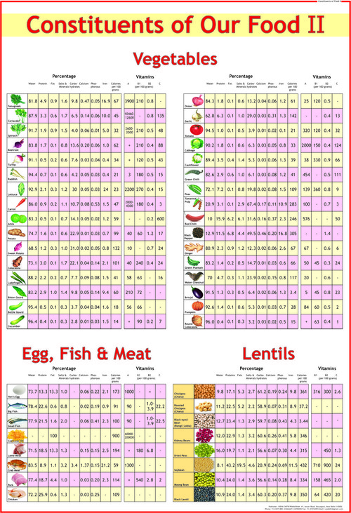 Constituents of Food Part 2 - Chart