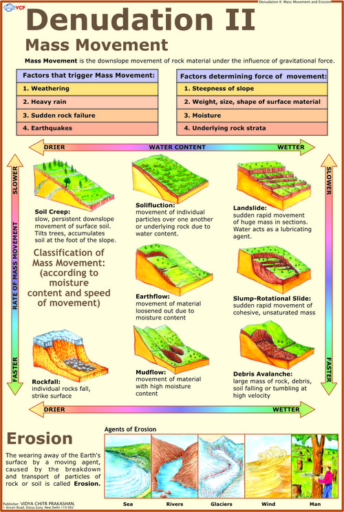 Denudation 2: Mass Movement & Erosion Chart