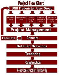 Process Formulation Establishment Services