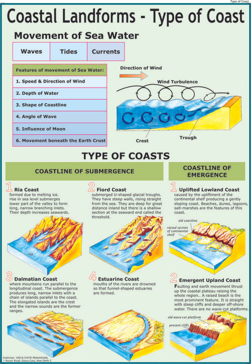 Coastal Landforms 1: Types of Coast Chart