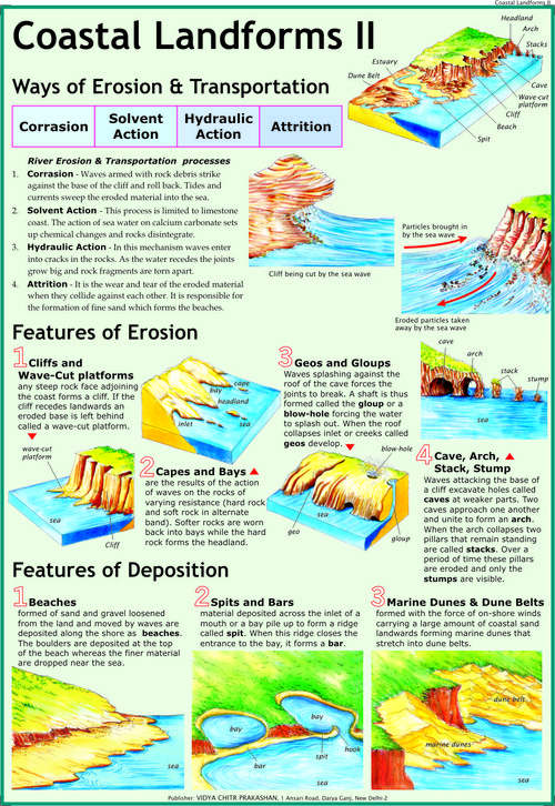 Coastal Landforms 2: Erosion & Deposition Chart