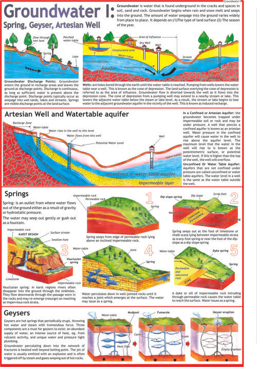 Groundwater: Spring, Geyser & Artesian Well Chart