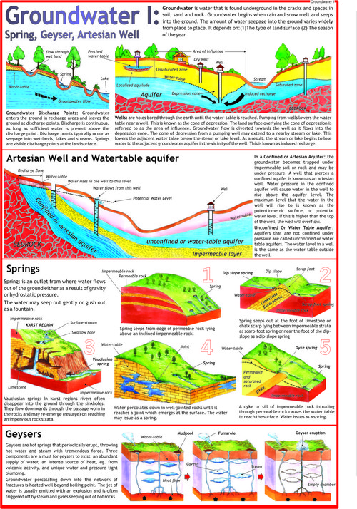 Groundwater: Spring, Geyser & Artesian Well Chart