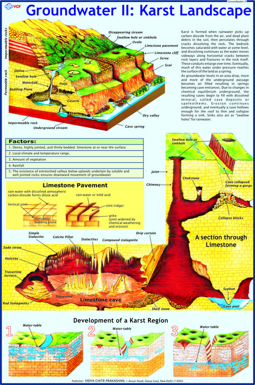 Groundwater: Karst Landscape Chart