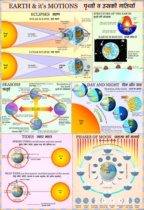 Earth and It's Motion Chart