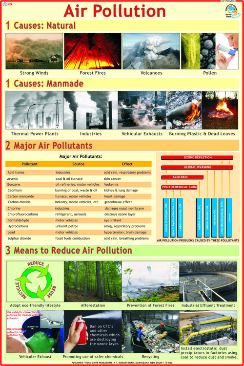 Air Pollution Chart