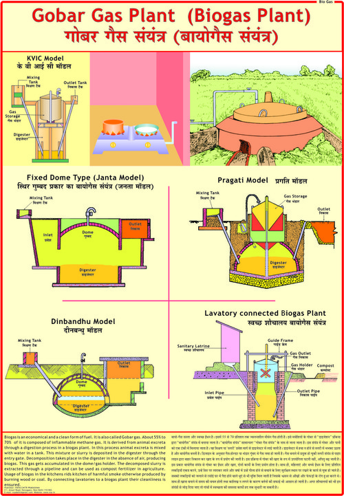 Bio-Gas (Gobar Gas) Chart