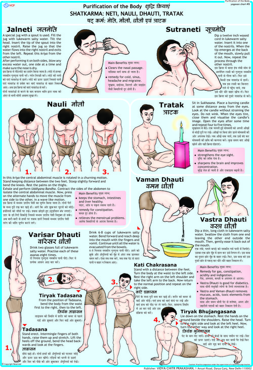 Purification of the Body- Neti, Nauli, Dhauti, Tratak Chart