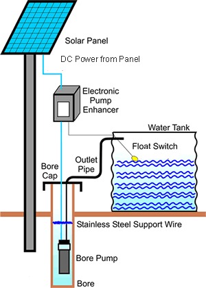 Solar Water Pump Surat